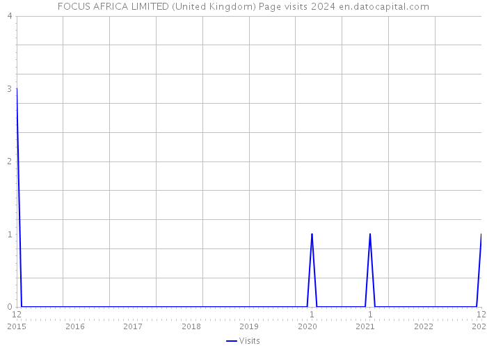 FOCUS AFRICA LIMITED (United Kingdom) Page visits 2024 