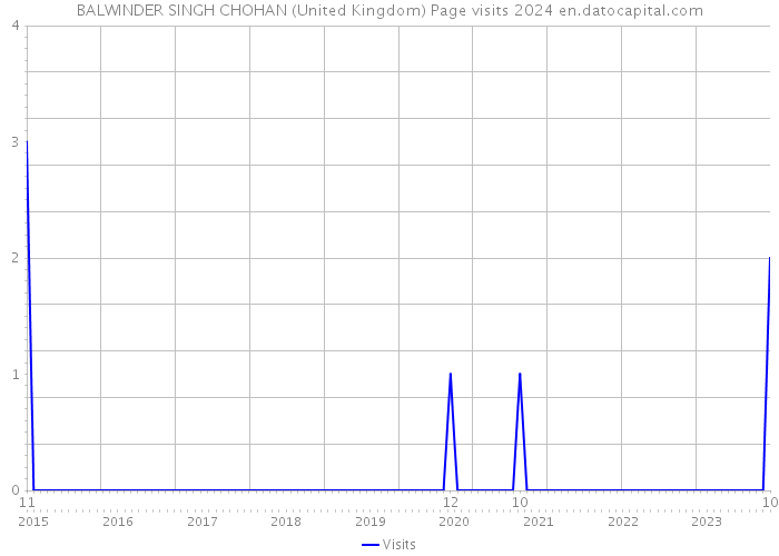 BALWINDER SINGH CHOHAN (United Kingdom) Page visits 2024 