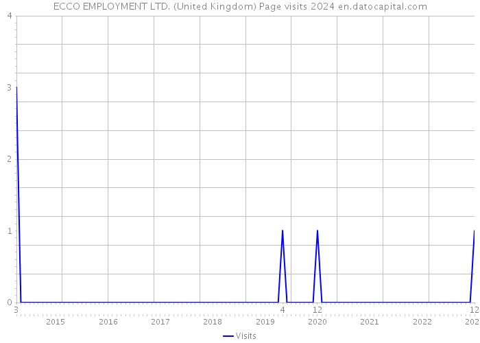 ECCO EMPLOYMENT LTD. (United Kingdom) Page visits 2024 