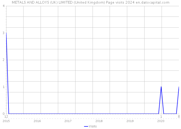 METALS AND ALLOYS (UK) LIMITED (United Kingdom) Page visits 2024 