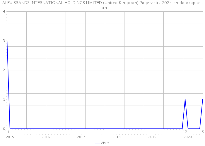 ALEX BRANDS INTERNATIONAL HOLDINGS LIMITED (United Kingdom) Page visits 2024 