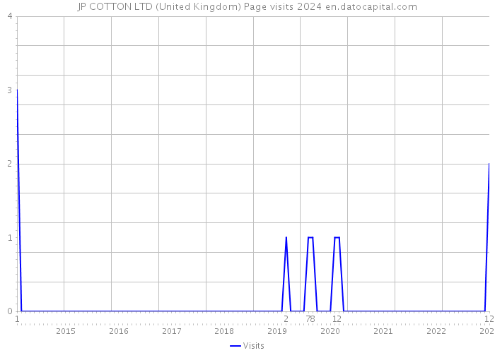JP COTTON LTD (United Kingdom) Page visits 2024 