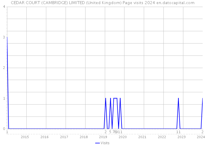 CEDAR COURT (CAMBRIDGE) LIMITED (United Kingdom) Page visits 2024 