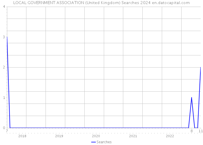 LOCAL GOVERNMENT ASSOCIATION (United Kingdom) Searches 2024 
