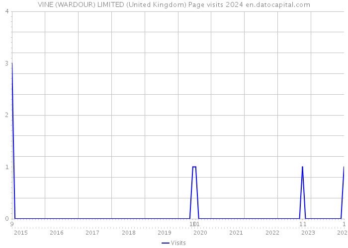 VINE (WARDOUR) LIMITED (United Kingdom) Page visits 2024 