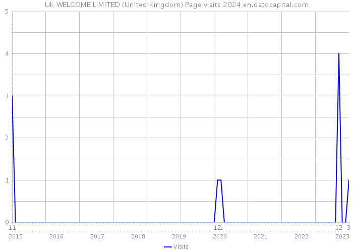 UK WELCOME LIMITED (United Kingdom) Page visits 2024 