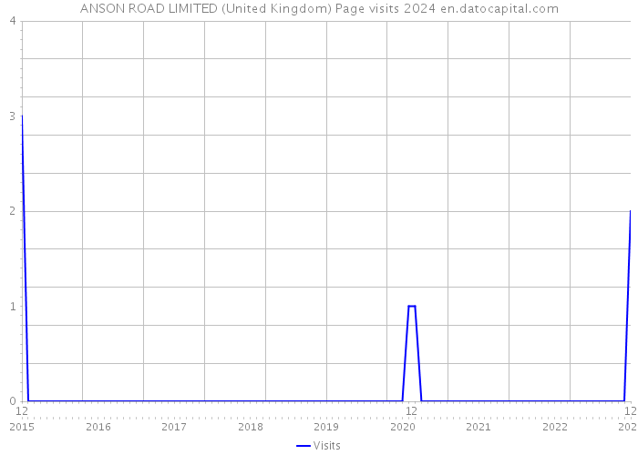 ANSON ROAD LIMITED (United Kingdom) Page visits 2024 