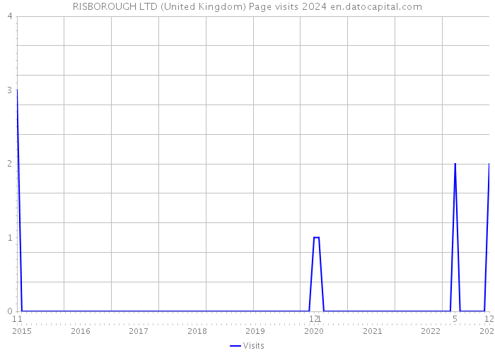 RISBOROUGH LTD (United Kingdom) Page visits 2024 
