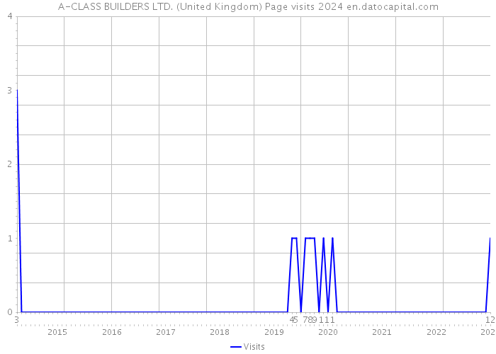 A-CLASS BUILDERS LTD. (United Kingdom) Page visits 2024 