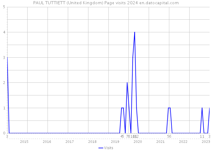 PAUL TUTTIETT (United Kingdom) Page visits 2024 