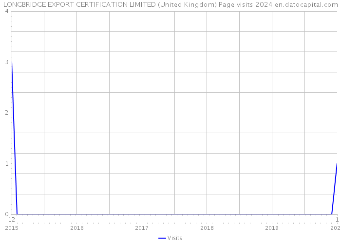 LONGBRIDGE EXPORT CERTIFICATION LIMITED (United Kingdom) Page visits 2024 