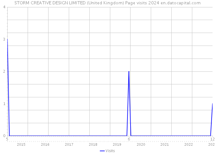 STORM CREATIVE DESIGN LIMITED (United Kingdom) Page visits 2024 