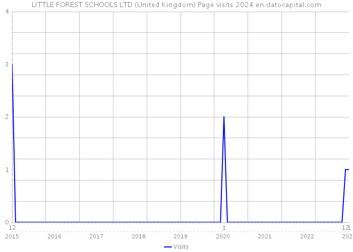 LITTLE FOREST SCHOOLS LTD (United Kingdom) Page visits 2024 