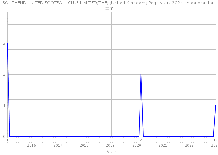 SOUTHEND UNITED FOOTBALL CLUB LIMITED(THE) (United Kingdom) Page visits 2024 
