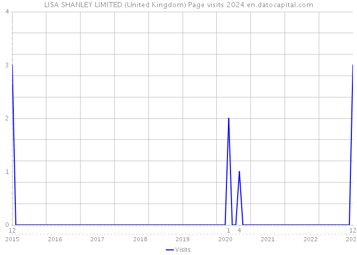 LISA SHANLEY LIMITED (United Kingdom) Page visits 2024 