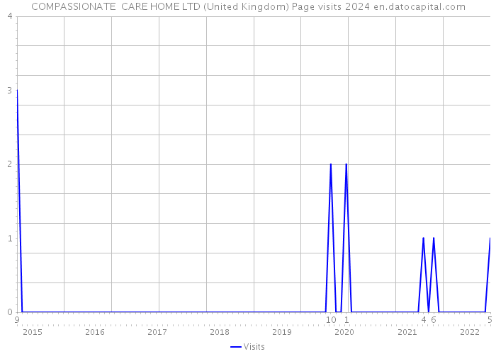 COMPASSIONATE CARE HOME LTD (United Kingdom) Page visits 2024 