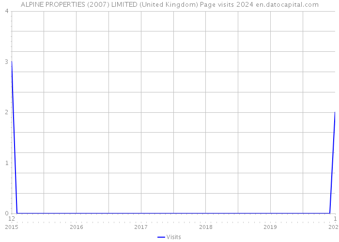 ALPINE PROPERTIES (2007) LIMITED (United Kingdom) Page visits 2024 