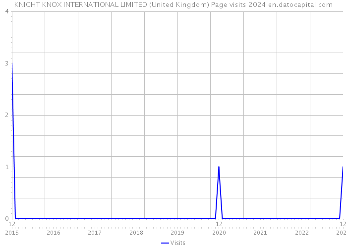 KNIGHT KNOX INTERNATIONAL LIMITED (United Kingdom) Page visits 2024 