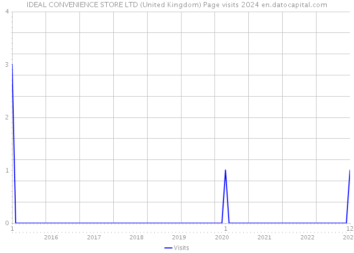 IDEAL CONVENIENCE STORE LTD (United Kingdom) Page visits 2024 