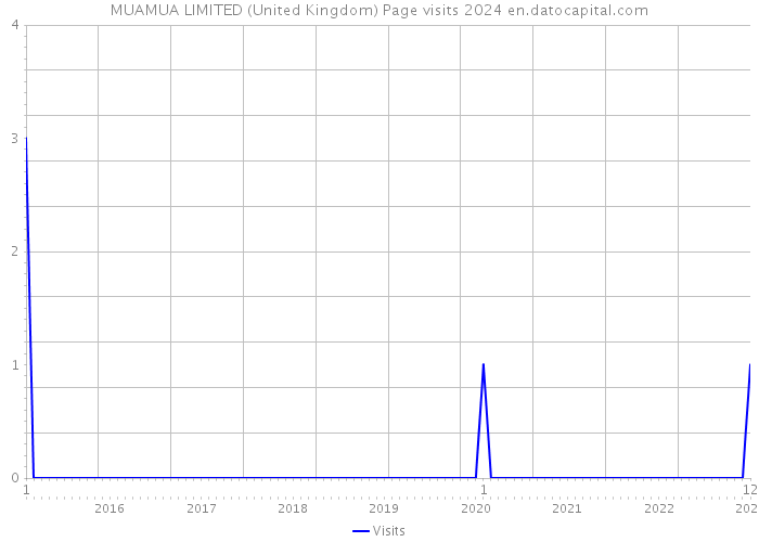 MUAMUA LIMITED (United Kingdom) Page visits 2024 