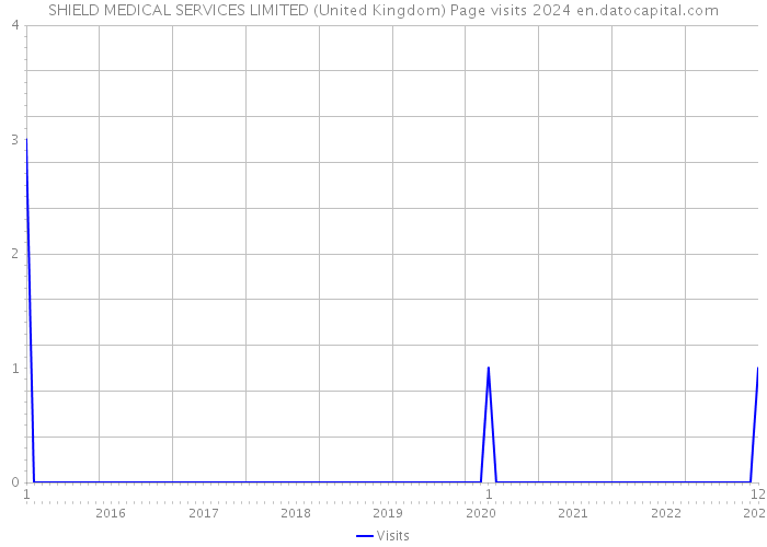 SHIELD MEDICAL SERVICES LIMITED (United Kingdom) Page visits 2024 