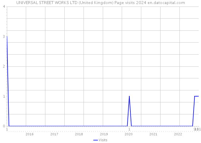 UNIVERSAL STREET WORKS LTD (United Kingdom) Page visits 2024 