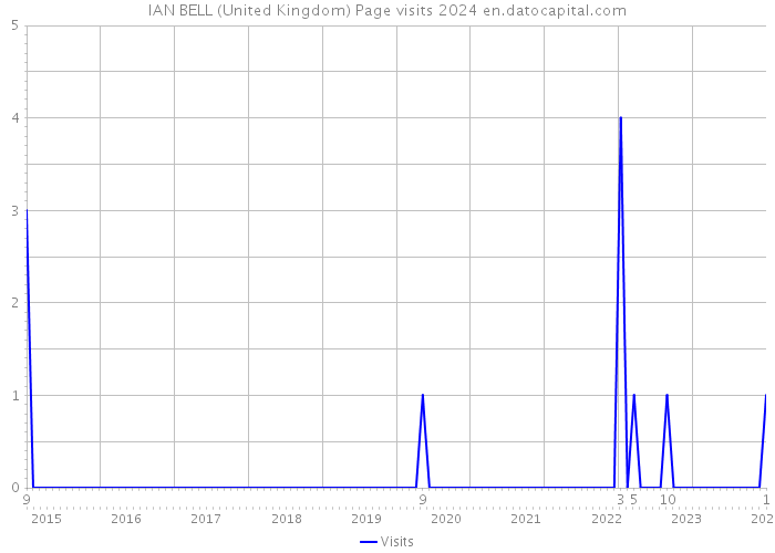 IAN BELL (United Kingdom) Page visits 2024 