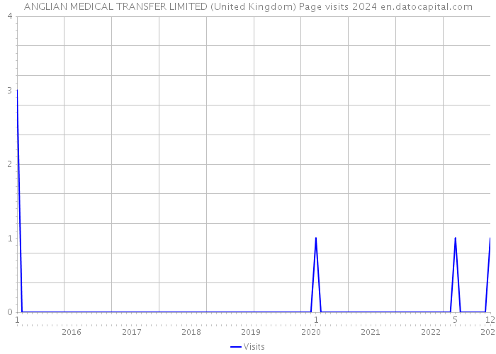 ANGLIAN MEDICAL TRANSFER LIMITED (United Kingdom) Page visits 2024 