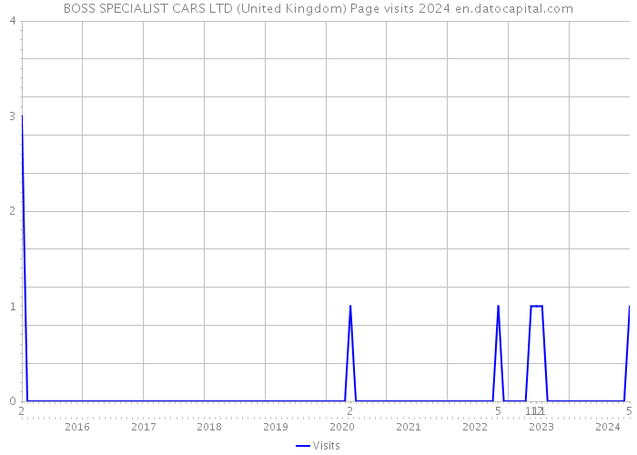 BOSS SPECIALIST CARS LTD (United Kingdom) Page visits 2024 