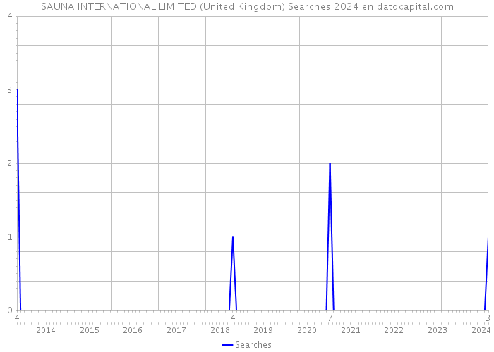 SAUNA INTERNATIONAL LIMITED (United Kingdom) Searches 2024 