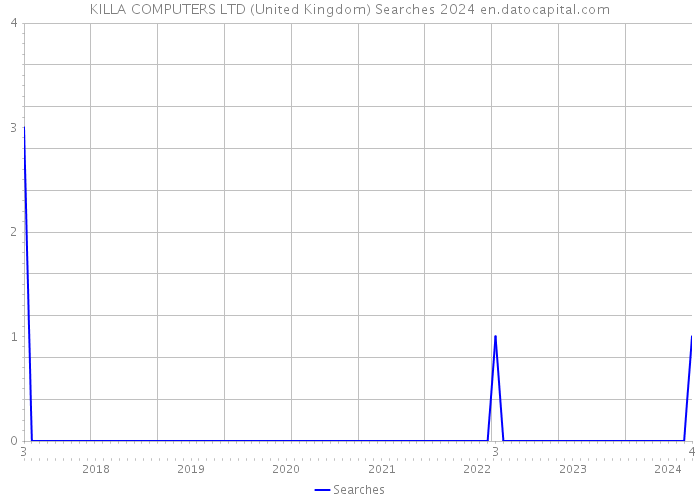 KILLA COMPUTERS LTD (United Kingdom) Searches 2024 