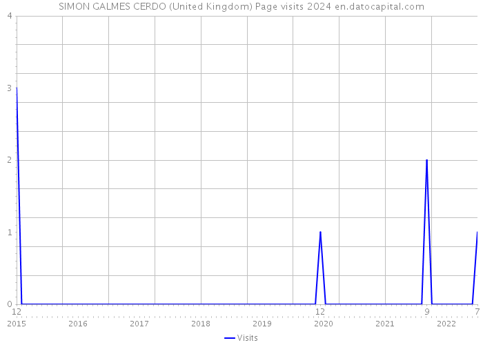 SIMON GALMES CERDO (United Kingdom) Page visits 2024 