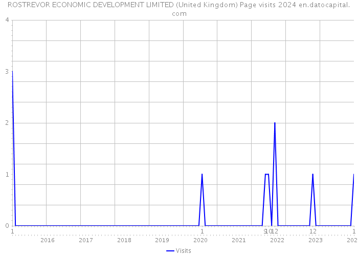 ROSTREVOR ECONOMIC DEVELOPMENT LIMITED (United Kingdom) Page visits 2024 
