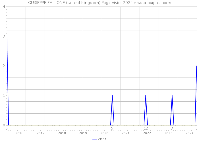 GUISEPPE FALLONE (United Kingdom) Page visits 2024 