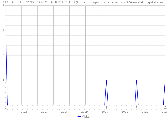 GLOBAL ENTERPRISE CORPORATION LIMITED (United Kingdom) Page visits 2024 
