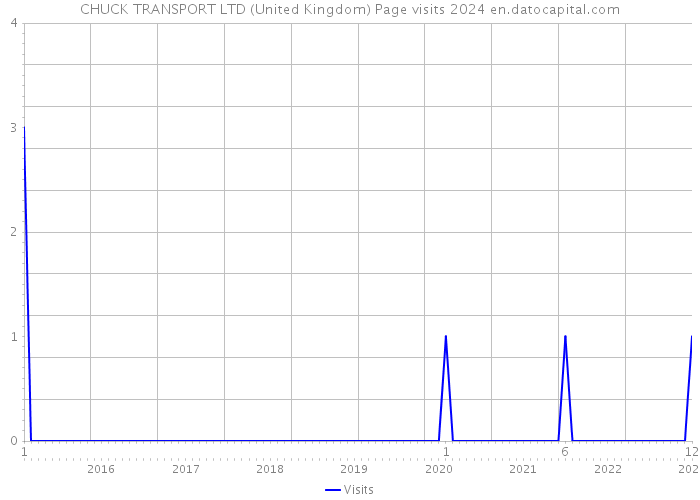 CHUCK TRANSPORT LTD (United Kingdom) Page visits 2024 