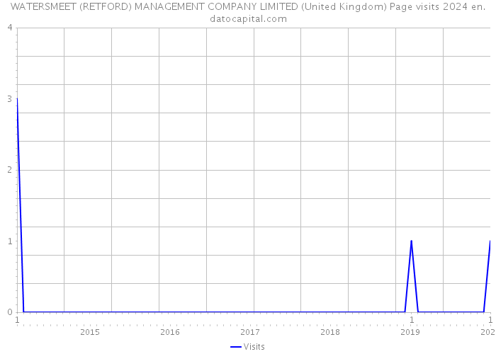 WATERSMEET (RETFORD) MANAGEMENT COMPANY LIMITED (United Kingdom) Page visits 2024 
