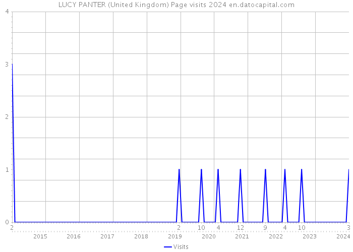 LUCY PANTER (United Kingdom) Page visits 2024 