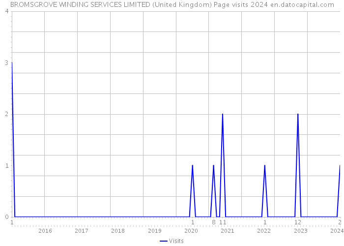 BROMSGROVE WINDING SERVICES LIMITED (United Kingdom) Page visits 2024 