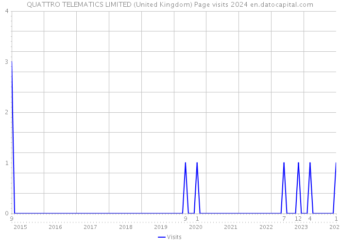 QUATTRO TELEMATICS LIMITED (United Kingdom) Page visits 2024 
