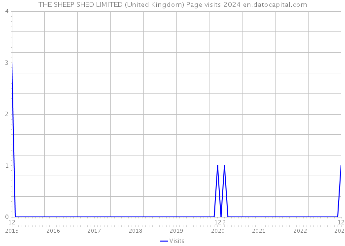 THE SHEEP SHED LIMITED (United Kingdom) Page visits 2024 