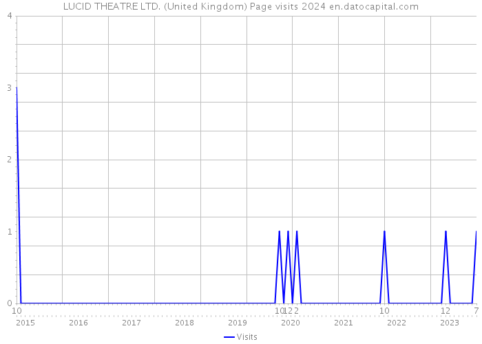 LUCID THEATRE LTD. (United Kingdom) Page visits 2024 