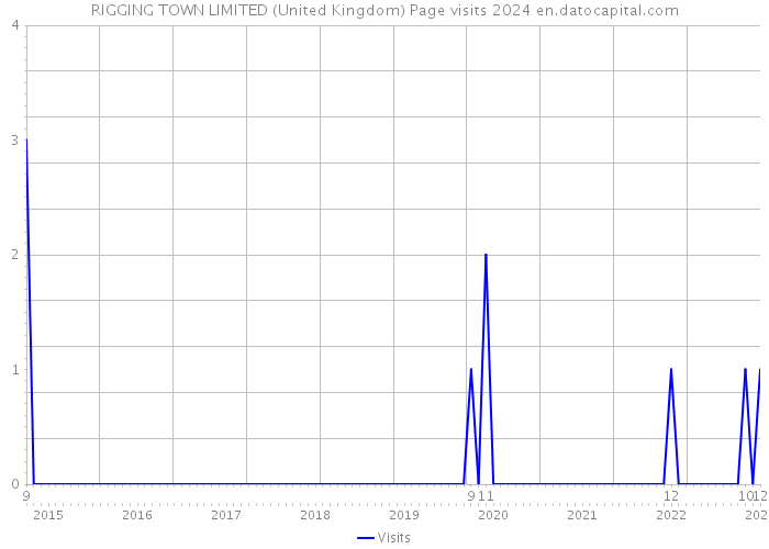 RIGGING TOWN LIMITED (United Kingdom) Page visits 2024 