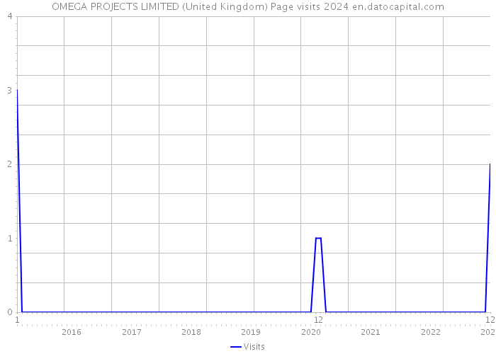 OMEGA PROJECTS LIMITED (United Kingdom) Page visits 2024 