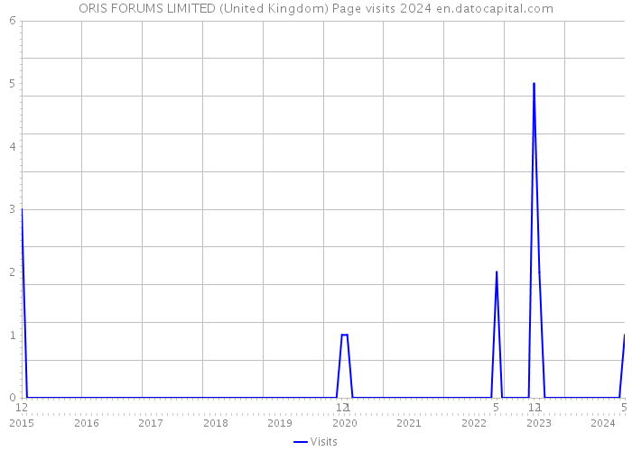ORIS FORUMS LIMITED (United Kingdom) Page visits 2024 