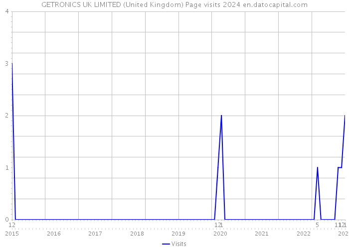 GETRONICS UK LIMITED (United Kingdom) Page visits 2024 