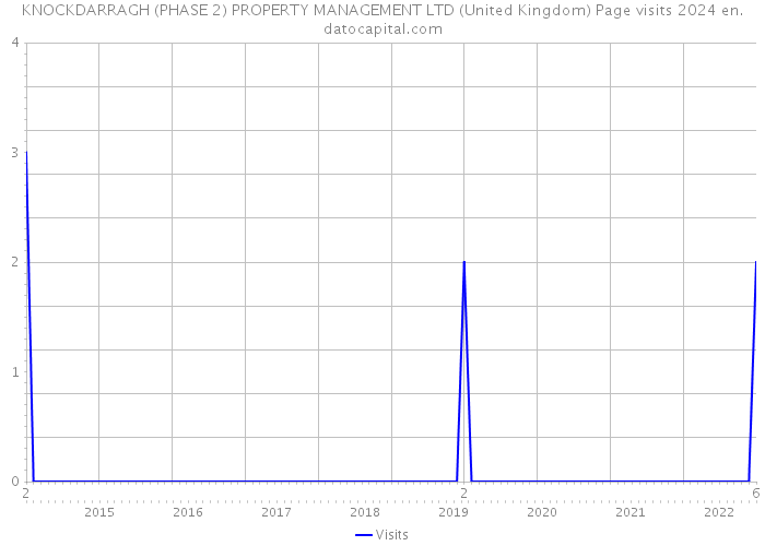 KNOCKDARRAGH (PHASE 2) PROPERTY MANAGEMENT LTD (United Kingdom) Page visits 2024 
