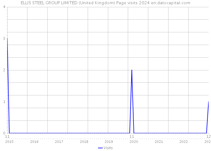 ELLIS STEEL GROUP LIMITED (United Kingdom) Page visits 2024 