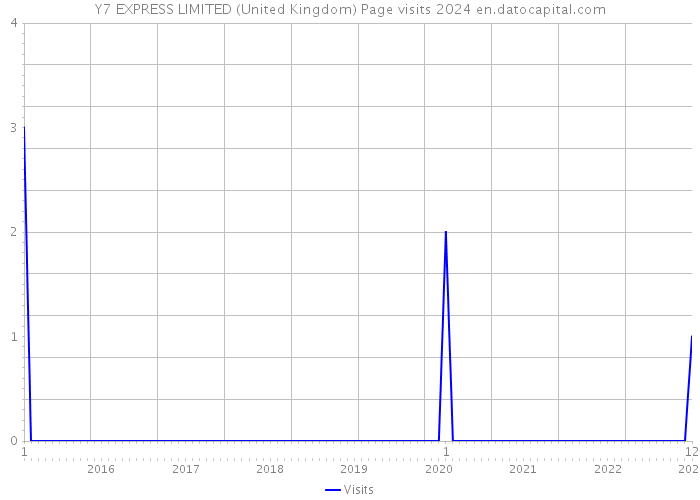 Y7 EXPRESS LIMITED (United Kingdom) Page visits 2024 