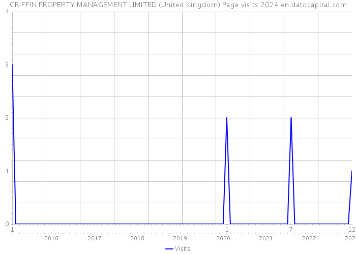 GRIFFIN PROPERTY MANAGEMENT LIMITED (United Kingdom) Page visits 2024 